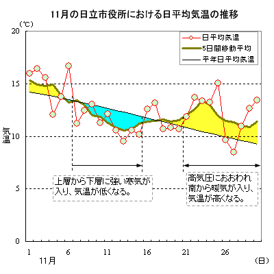 2001N11̓sɂϋC̐