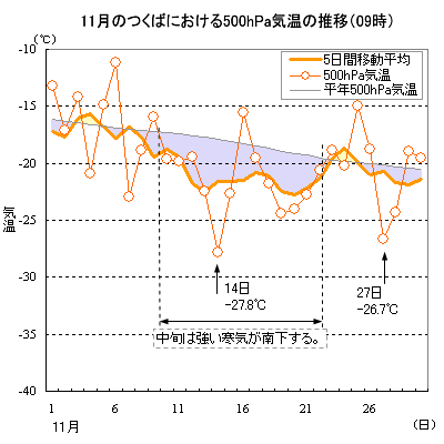 2001N11̂΂ɂ500hPaC̐