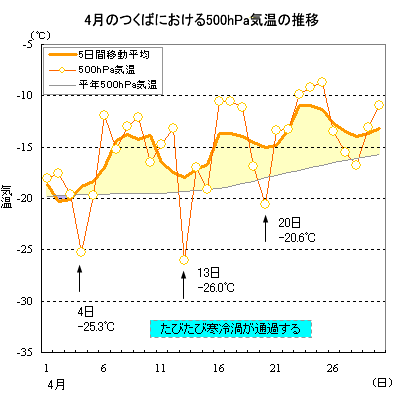 2002N4̂΂ɂ500hPaC̐