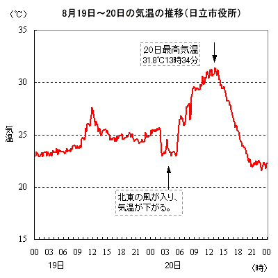 2002N81920̋C̐ځisj