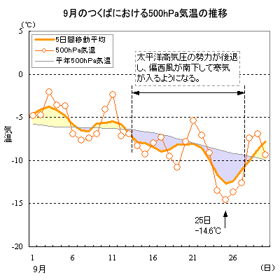 2002N9̂΂ɂ500hPaCi09j̐