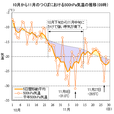2002N1011ɂĂ500hPaC̐