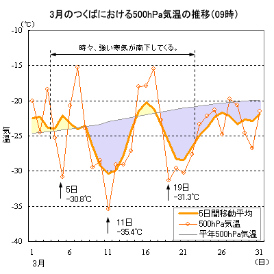 3̂΂ɂ500hPaC̐ځi09j