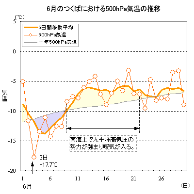 2003N6̂΂ɂ500hPaC̐
