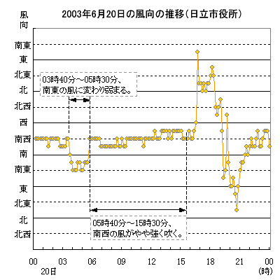 2003N620̓sɂ镗̐