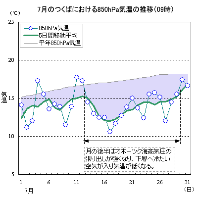 2003N7̂΂ɂ850hPaC̐ځi09j