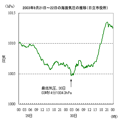 2003N0929`30̋C̐ځisj