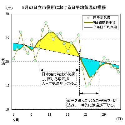 2003N9̓sɂϋC̐