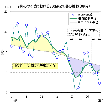 2003N9̂΂ɂ850hPaC̐ځi09j
