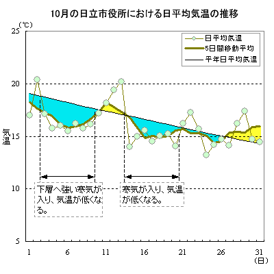 2003N10̓sɂϋC̐