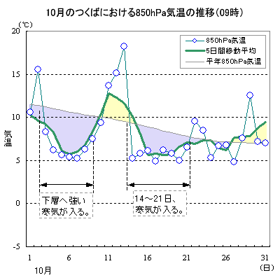 2003N10̂΂ɂ850hPaC̐