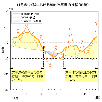 2003N11̂΂ɂ500hPaC̐