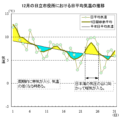 2003N12̓sɂϋC̐