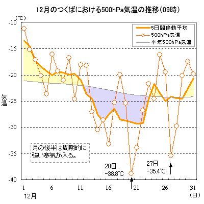 2003N12̂΂ɂ500hPaC̐ځi09j