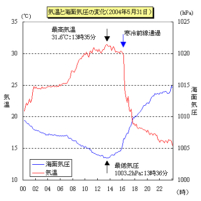 531̋CƋC̕ω