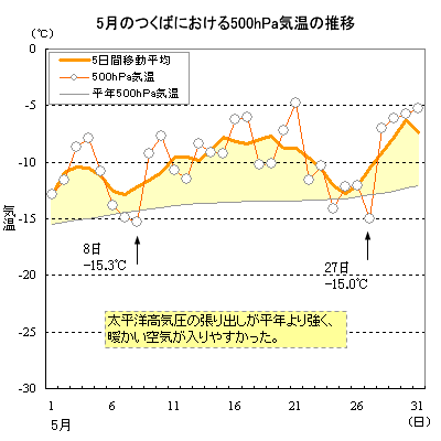 2004N6̂΂ɂ500hPaC̐