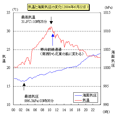 2004N0622̋CƋC̕ω