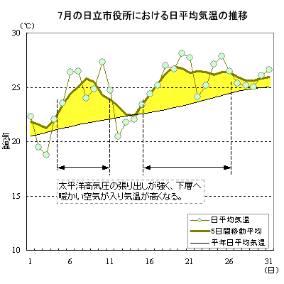 2004N7̓sɂϋC̐