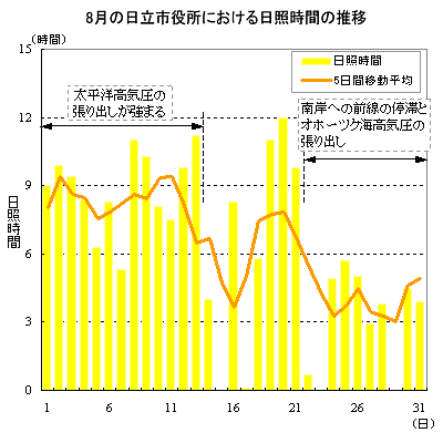 2004年8月の観測記録