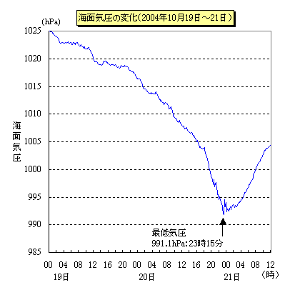 CʋC̕ωi101921j