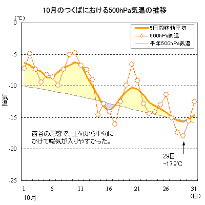 2004N10̂΂ɂ500hPaC̐