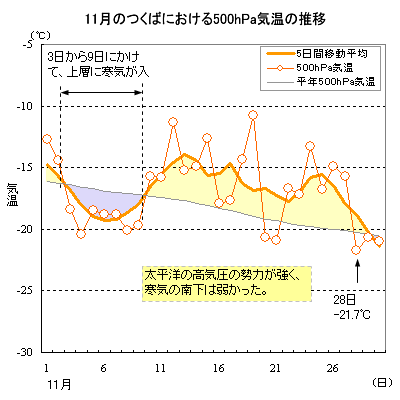 2004N11̂΂ɂ500hPaC̐