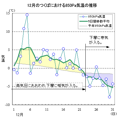 2004N12̂΂ɂ850hPaC̐