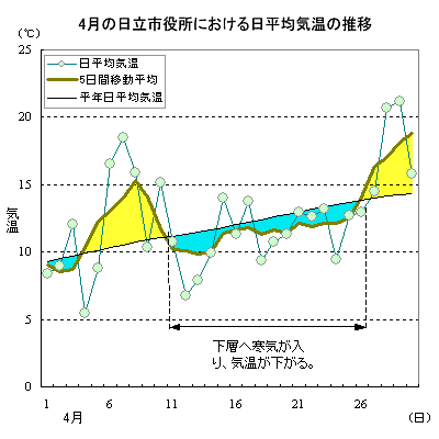 2005N4̓sɂϋC̐