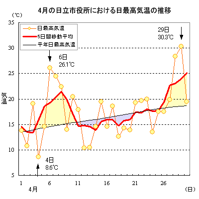 記録 最高 気温