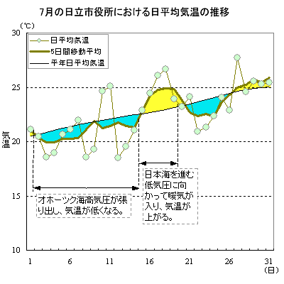 2005N7̓sɂϋC̐