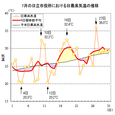 2005N7̓sɂōC̐