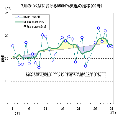 2005N7̂΂ɂ850hPaC̐ځi09j