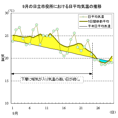 2005N9̓sɂϋC̐