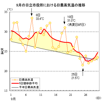 2005N9̓sɂōC̐