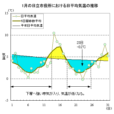 2006N1̓sɂϋC̐