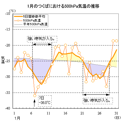 2006N1̂΂ɂ500hPaC̐