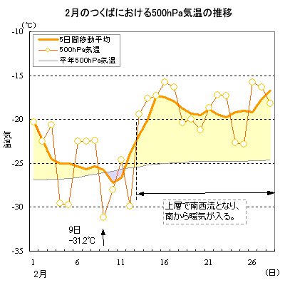 2006N2̂΂ɂ500hPaC̐