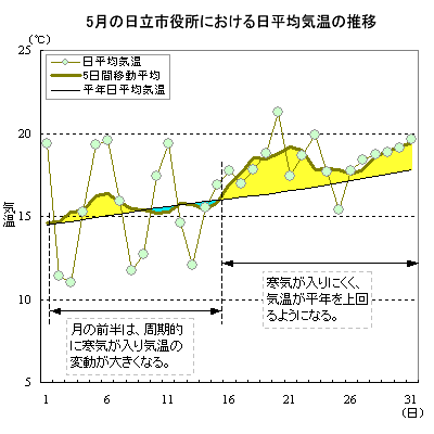 2006N5̓sɂϋC̐