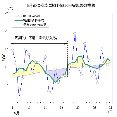 2006N5̂΂ɂ850hPaC̐