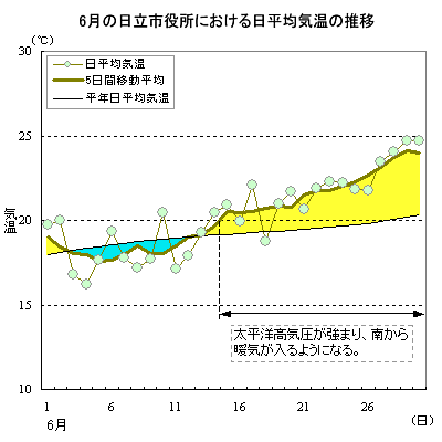 2006N6̓sɂϋC̐