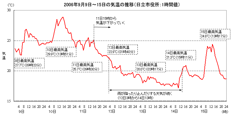 sɂC̐ځi2006N99`15j