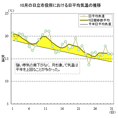 2006N10̓sɂϋC̐