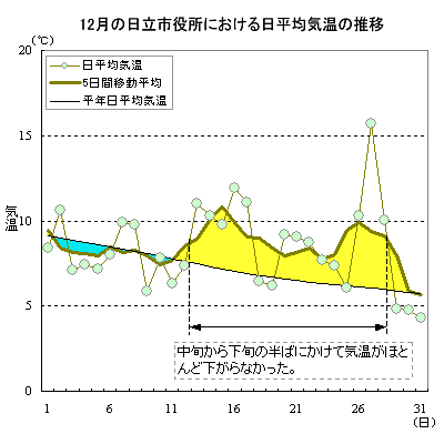 2006N12̓sɂϋC̐