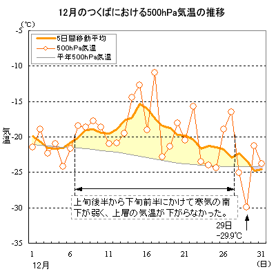 2006N12̂΂ɂ500hPaC̐