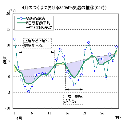 2007N4̂΂ɂ850hPaʂ̋Ci09j̐