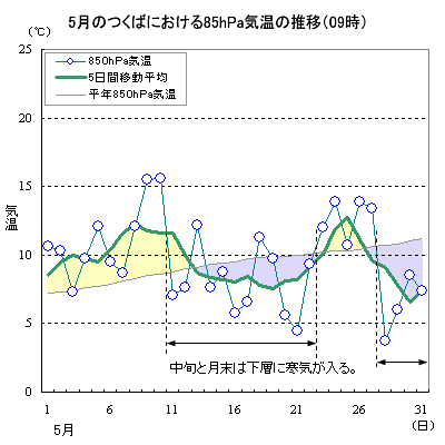 2007N5̂΂ɂ850hPaC̋Ci09j̐
