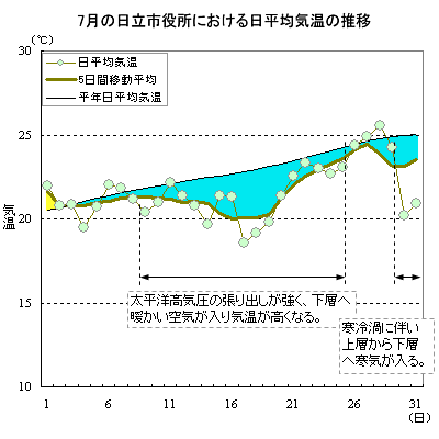 2007N7̓sɂϋC̐