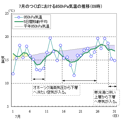 2007N7̂΂ɂ850hPaCi09j̐