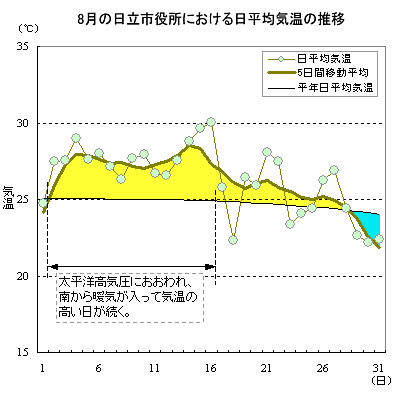 2007N8̓sɂϋC̐