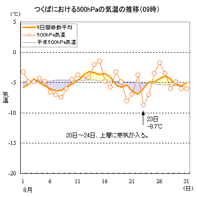 2007N8̂΂ɂ500hPaC̐